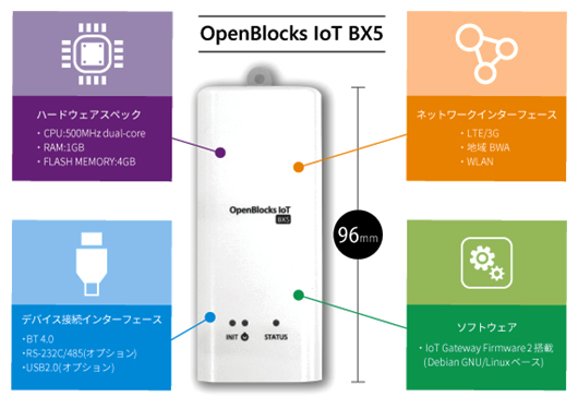 OpenBlocks IoT BX5製品写真と特長イメージ図